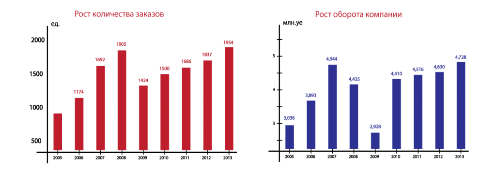 график роста количества заказов и оборота компании grafiki