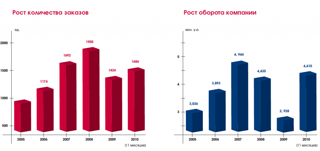 график роста количества заказов и оборота компании grafik-rista.png